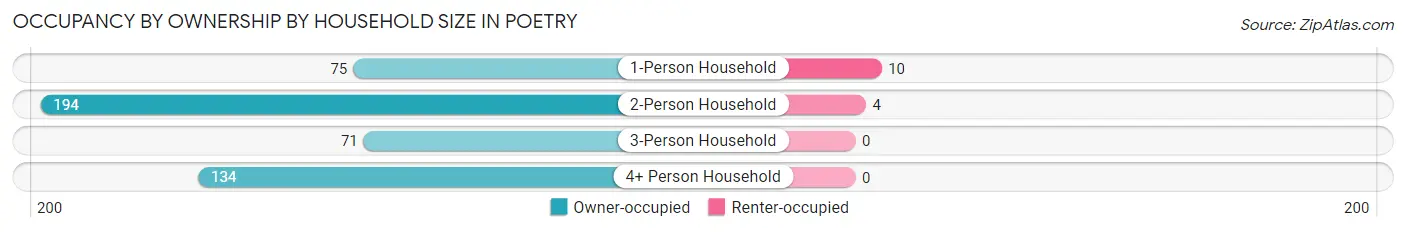 Occupancy by Ownership by Household Size in Poetry
