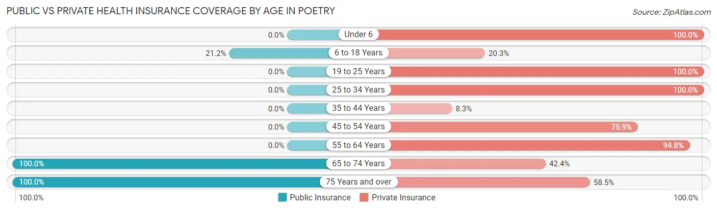 Public vs Private Health Insurance Coverage by Age in Poetry