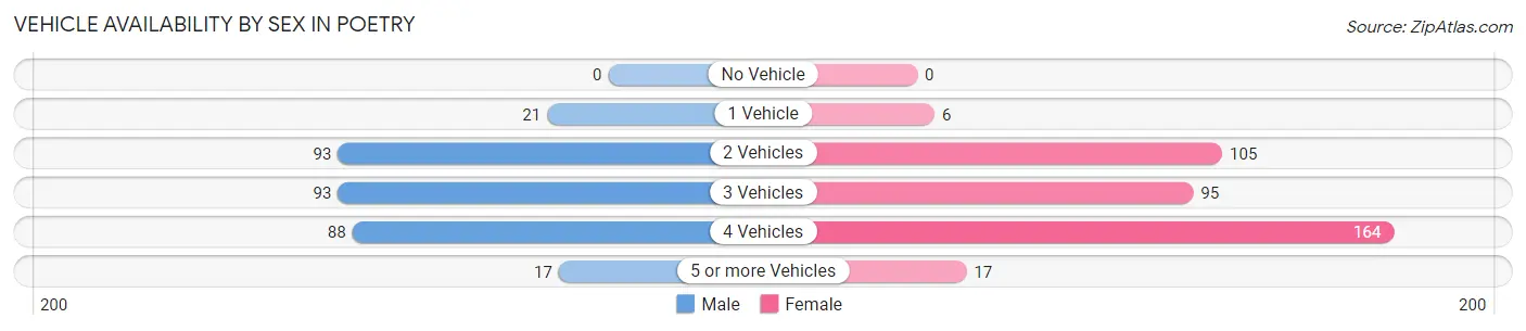 Vehicle Availability by Sex in Poetry