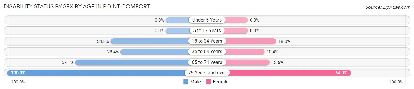 Disability Status by Sex by Age in Point Comfort