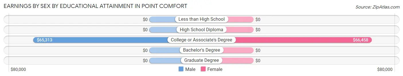 Earnings by Sex by Educational Attainment in Point Comfort