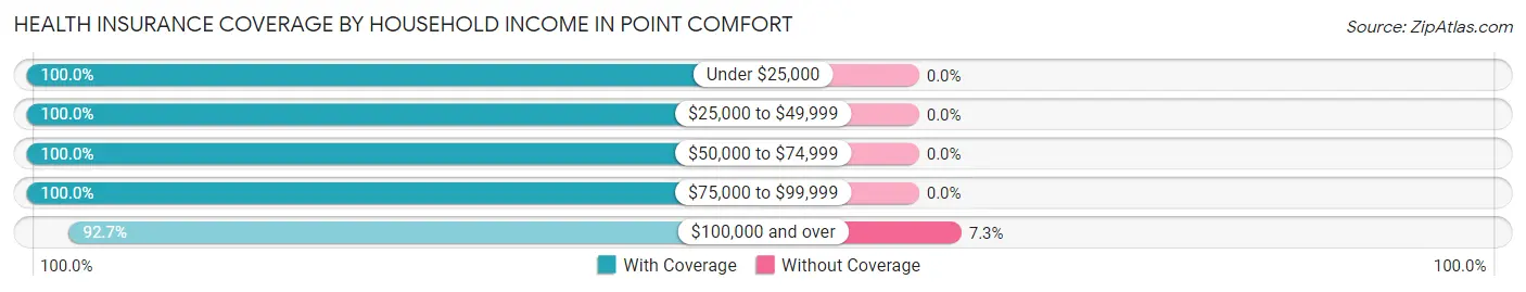 Health Insurance Coverage by Household Income in Point Comfort