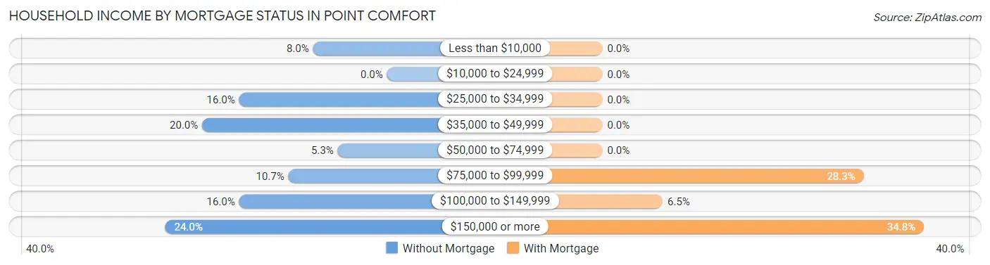 Household Income by Mortgage Status in Point Comfort