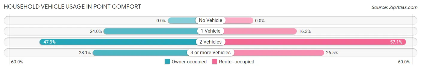 Household Vehicle Usage in Point Comfort