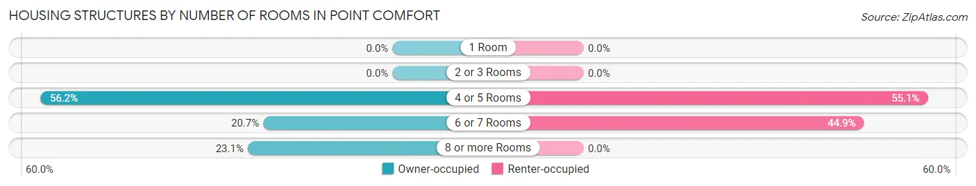 Housing Structures by Number of Rooms in Point Comfort