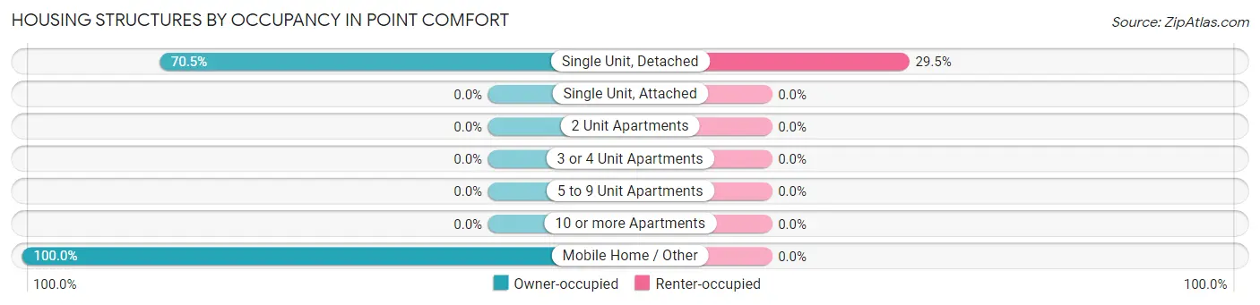 Housing Structures by Occupancy in Point Comfort