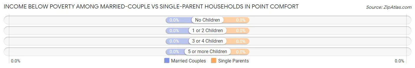 Income Below Poverty Among Married-Couple vs Single-Parent Households in Point Comfort