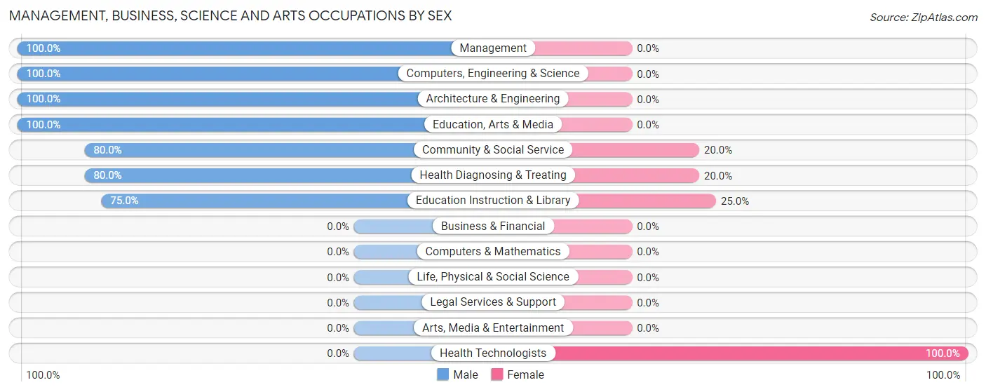 Management, Business, Science and Arts Occupations by Sex in Point Comfort