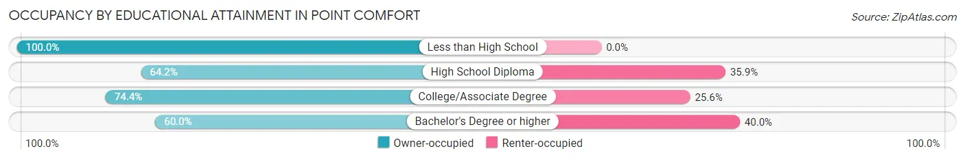 Occupancy by Educational Attainment in Point Comfort