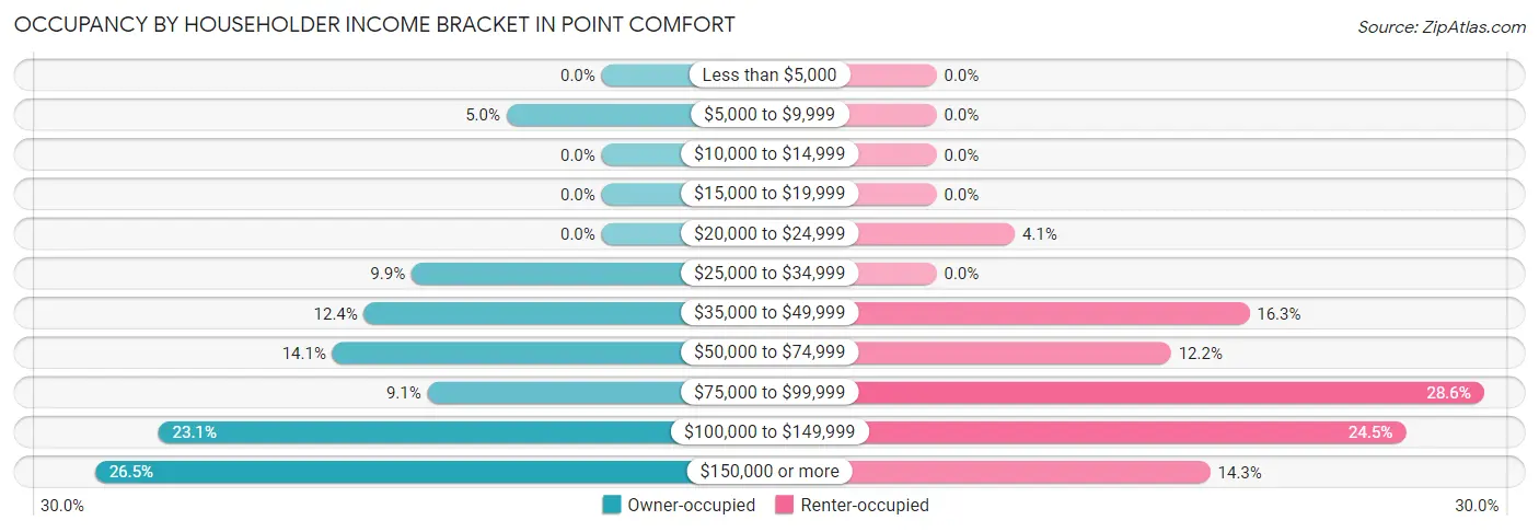 Occupancy by Householder Income Bracket in Point Comfort