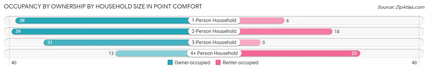 Occupancy by Ownership by Household Size in Point Comfort