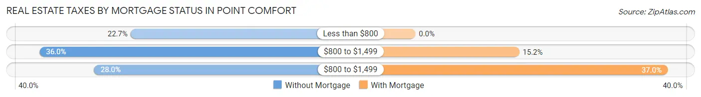 Real Estate Taxes by Mortgage Status in Point Comfort