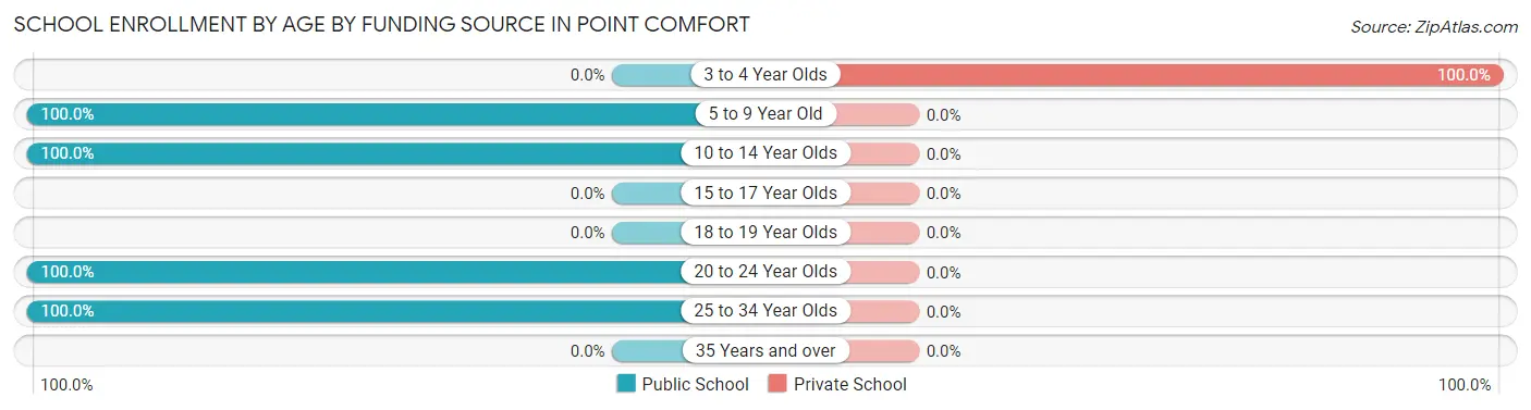 School Enrollment by Age by Funding Source in Point Comfort