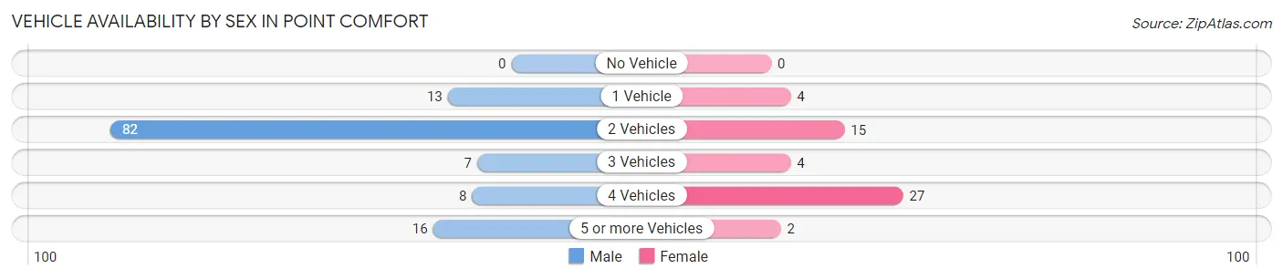 Vehicle Availability by Sex in Point Comfort