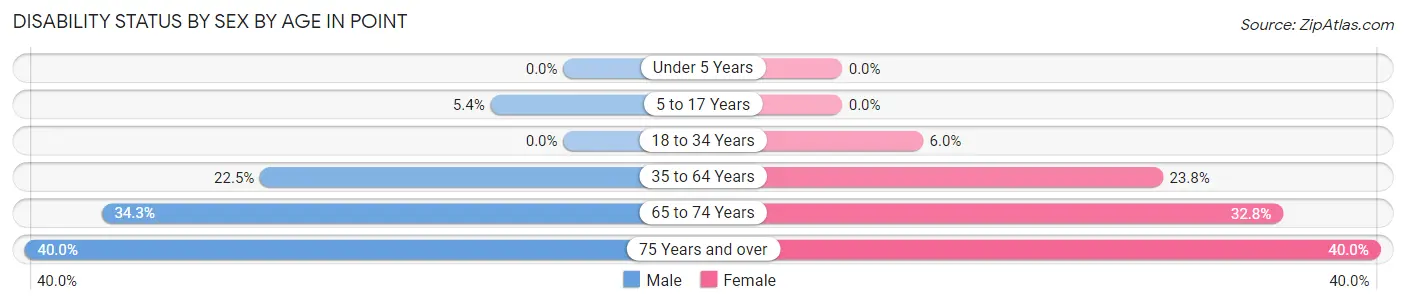 Disability Status by Sex by Age in Point