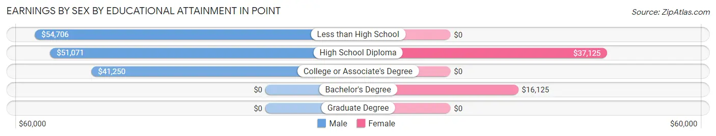 Earnings by Sex by Educational Attainment in Point