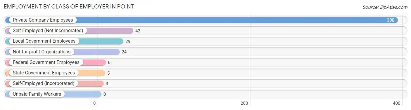 Employment by Class of Employer in Point