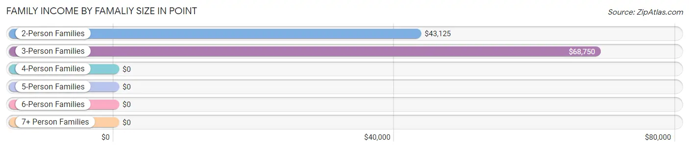 Family Income by Famaliy Size in Point
