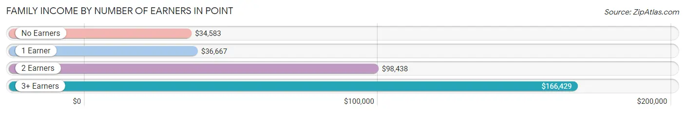 Family Income by Number of Earners in Point