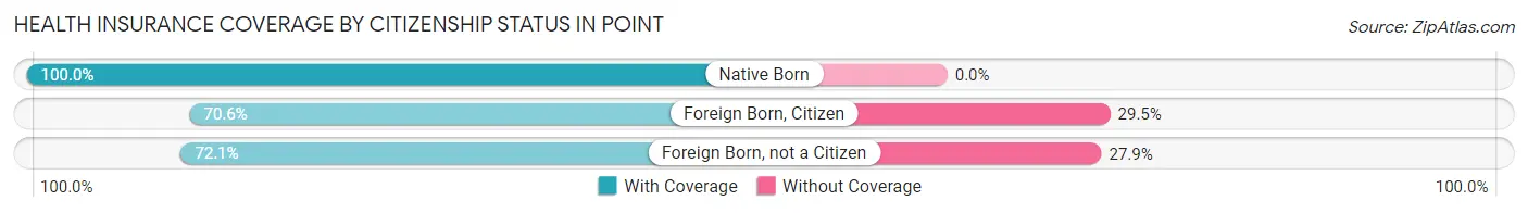 Health Insurance Coverage by Citizenship Status in Point