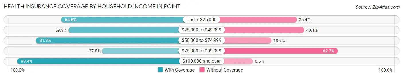 Health Insurance Coverage by Household Income in Point
