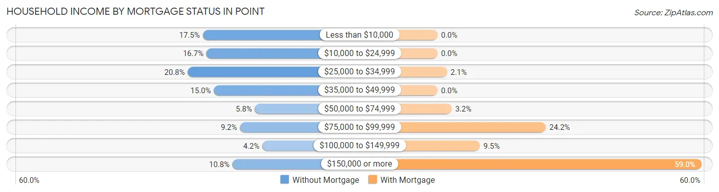 Household Income by Mortgage Status in Point