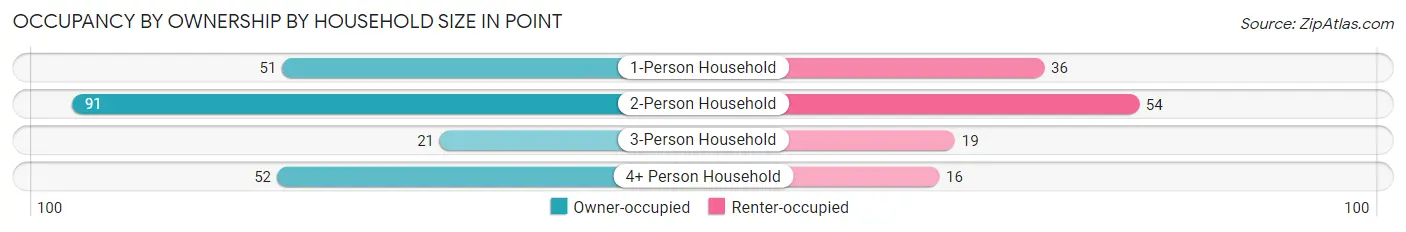 Occupancy by Ownership by Household Size in Point