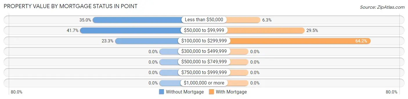 Property Value by Mortgage Status in Point