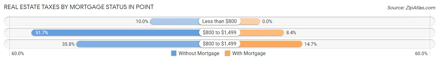 Real Estate Taxes by Mortgage Status in Point