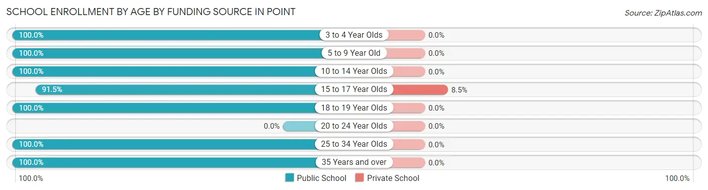 School Enrollment by Age by Funding Source in Point