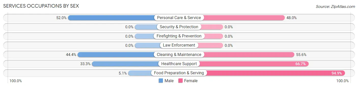 Services Occupations by Sex in Point