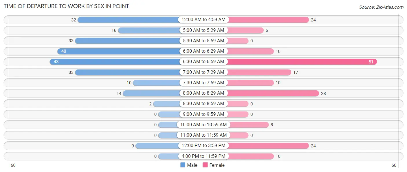 Time of Departure to Work by Sex in Point