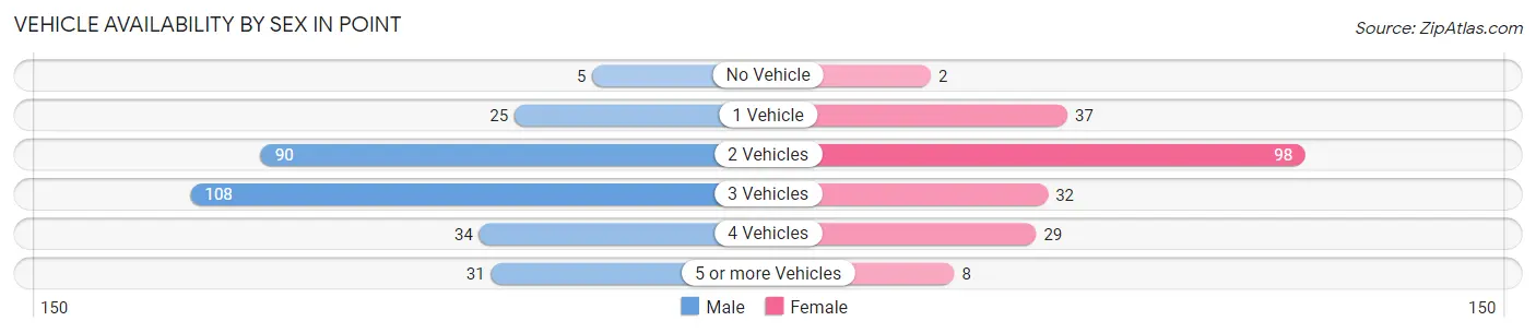 Vehicle Availability by Sex in Point
