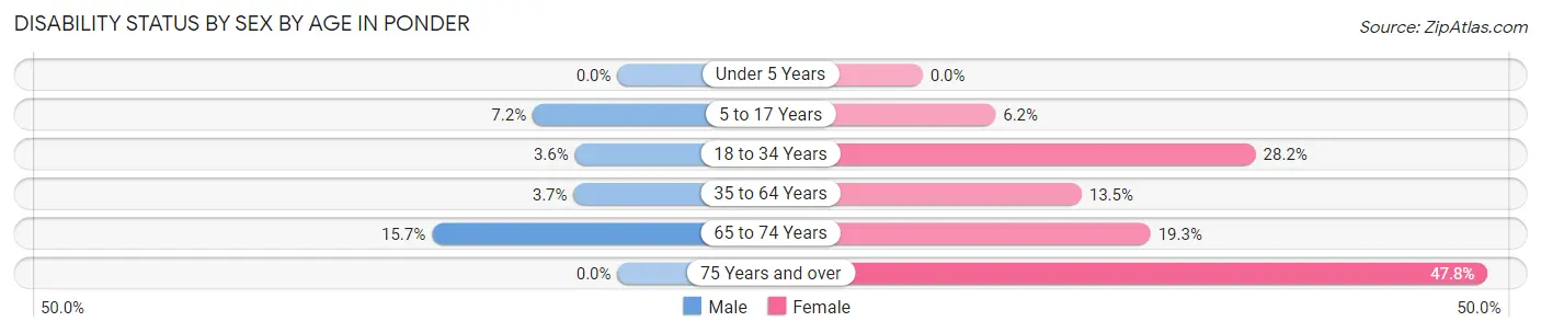 Disability Status by Sex by Age in Ponder