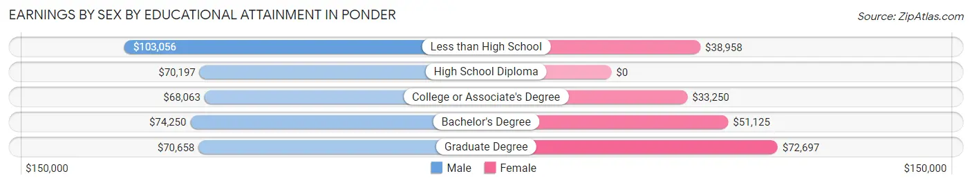 Earnings by Sex by Educational Attainment in Ponder