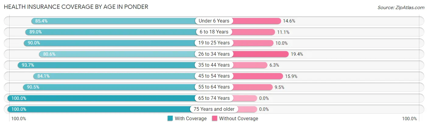 Health Insurance Coverage by Age in Ponder