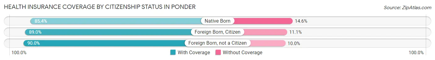 Health Insurance Coverage by Citizenship Status in Ponder