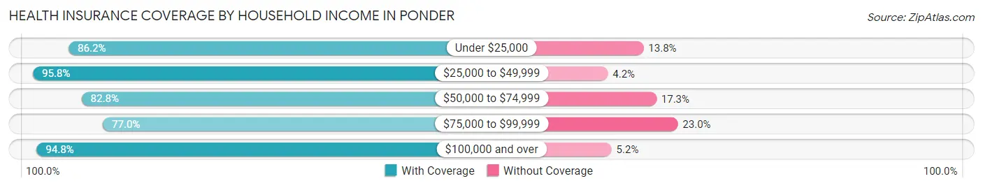 Health Insurance Coverage by Household Income in Ponder