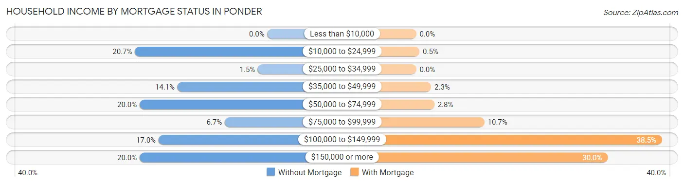 Household Income by Mortgage Status in Ponder