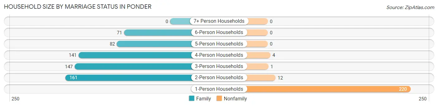 Household Size by Marriage Status in Ponder