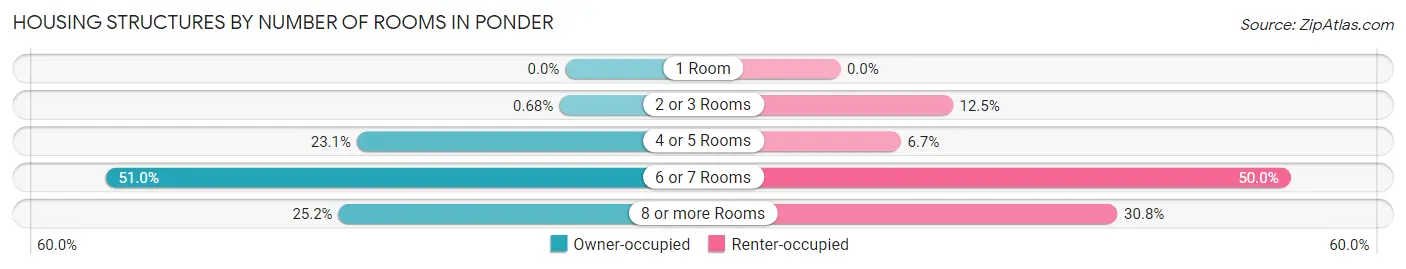 Housing Structures by Number of Rooms in Ponder