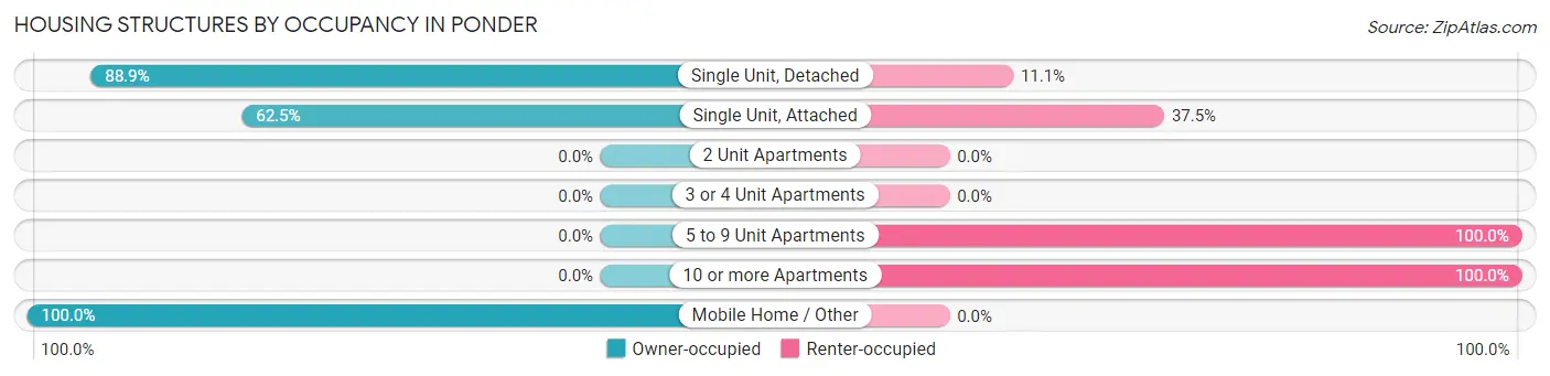 Housing Structures by Occupancy in Ponder
