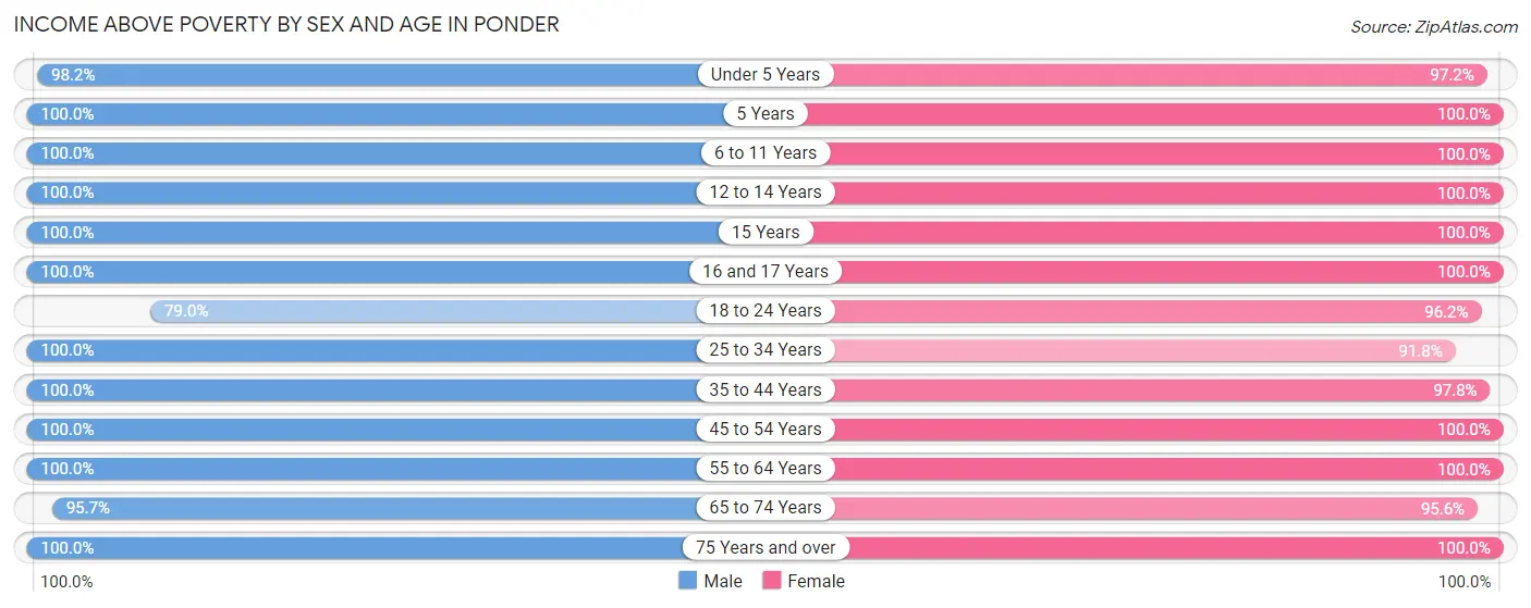 Income Above Poverty by Sex and Age in Ponder