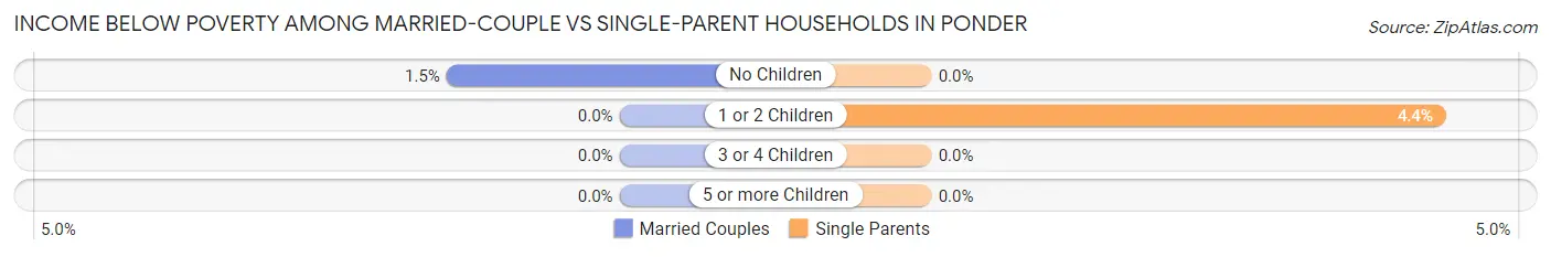 Income Below Poverty Among Married-Couple vs Single-Parent Households in Ponder