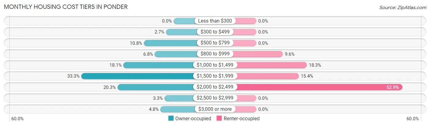 Monthly Housing Cost Tiers in Ponder