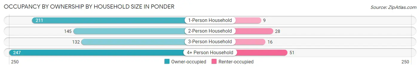 Occupancy by Ownership by Household Size in Ponder