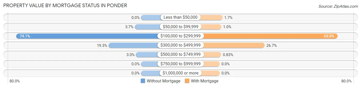 Property Value by Mortgage Status in Ponder