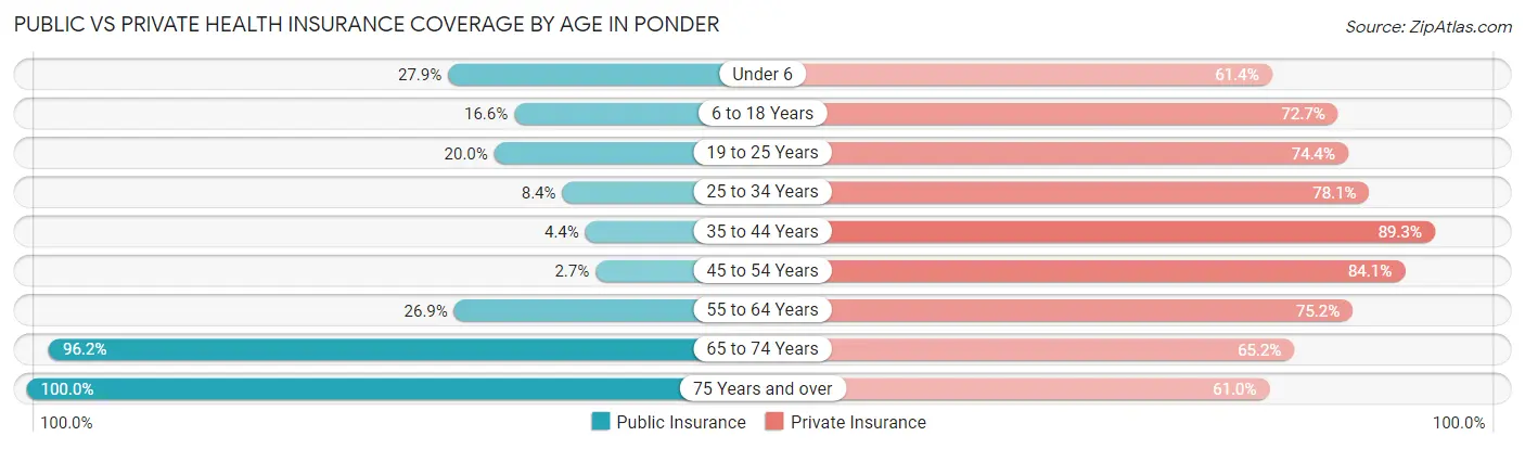 Public vs Private Health Insurance Coverage by Age in Ponder