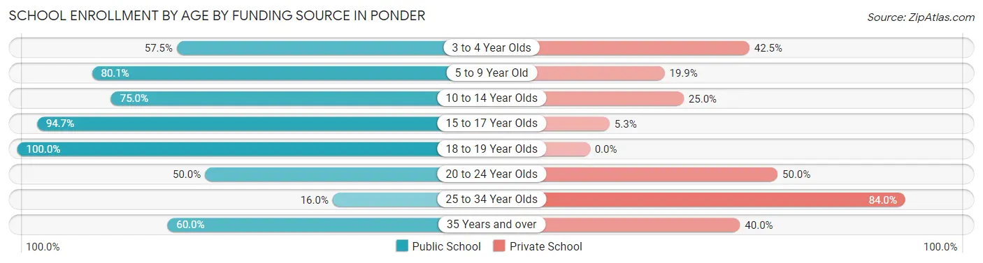 School Enrollment by Age by Funding Source in Ponder
