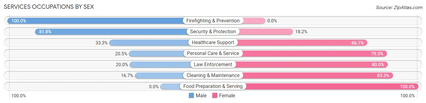 Services Occupations by Sex in Ponder